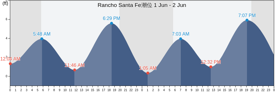 Rancho Santa Fe, San Diego County, California, United States潮位