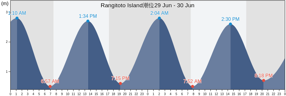 Rangitoto Island, New Zealand潮位