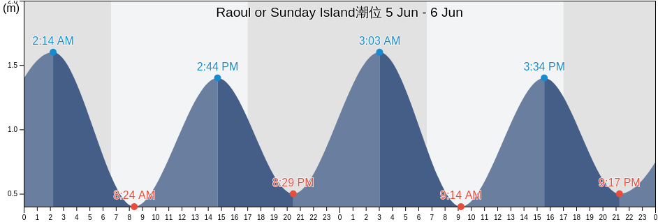 Raoul or Sunday Island, Whangarei, Northland, New Zealand潮位
