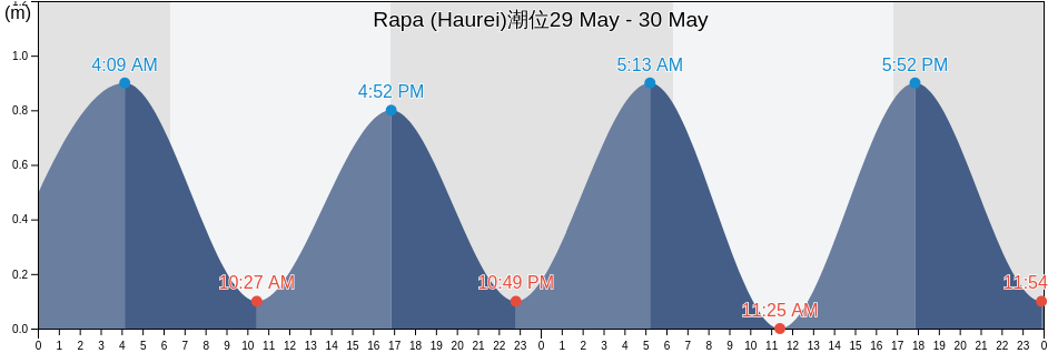 Rapa (Haurei), Rapa, Îles Australes, French Polynesia潮位