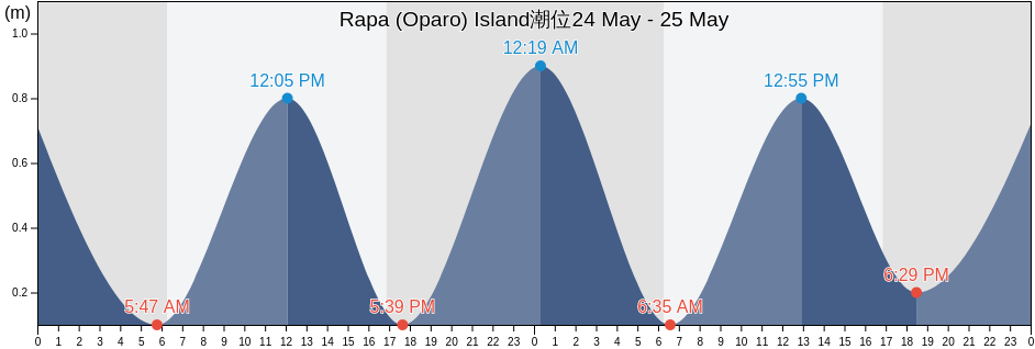 Rapa (Oparo) Island, Rapa, Îles Australes, French Polynesia潮位