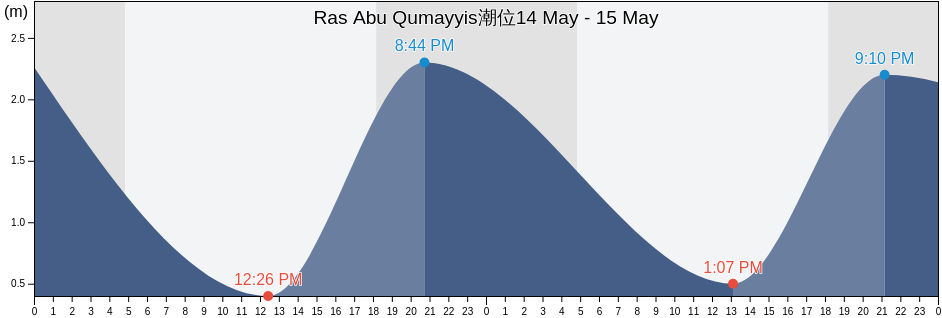 Ras Abu Qumayyis, Al Khubar, Eastern Province, Saudi Arabia潮位