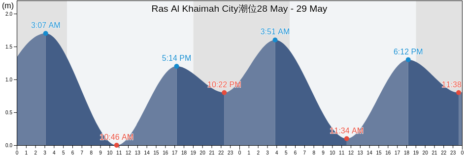 Ras Al Khaimah City, Raʼs al Khaymah, United Arab Emirates潮位