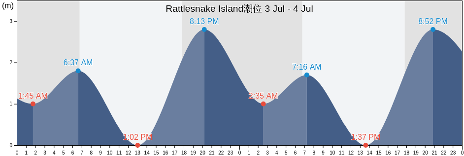 Rattlesnake Island, Townsville, Queensland, Australia潮位