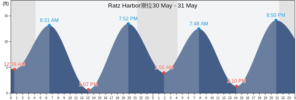 Ratz Harbor, Prince of Wales-Hyder Census Area, Alaska, United States潮位