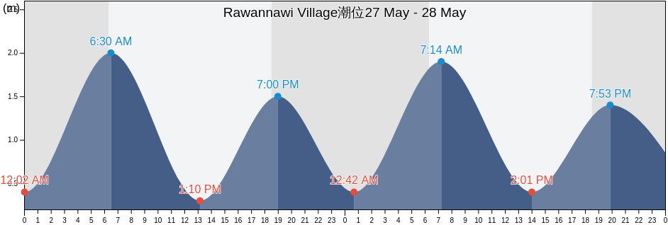 Rawannawi Village, Marakei, Gilbert Islands, Kiribati潮位