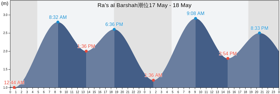Ra’s al Barshah, Al Jahrāʼ, Kuwait潮位