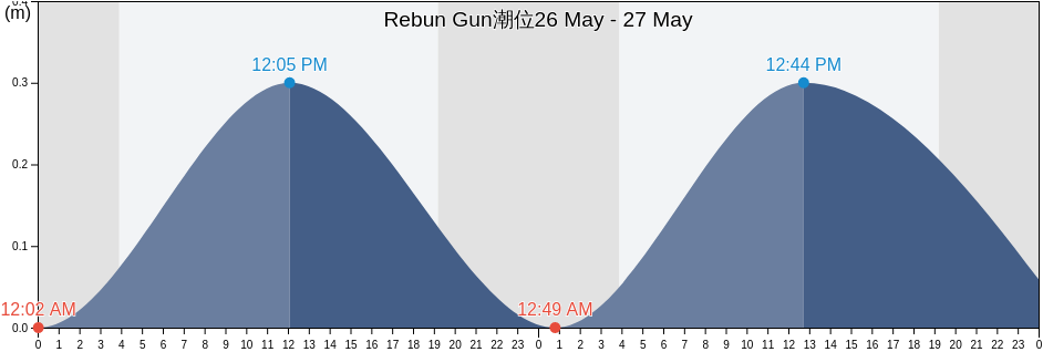 Rebun Gun, Hokkaido, Japan潮位