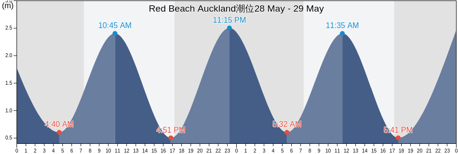Red Beach Auckland, Auckland, Auckland, New Zealand潮位