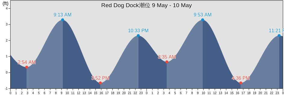 Red Dog Dock, Northwest Arctic Borough, Alaska, United States潮位