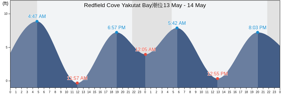 Redfield Cove Yakutat Bay, Yakutat City and Borough, Alaska, United States潮位