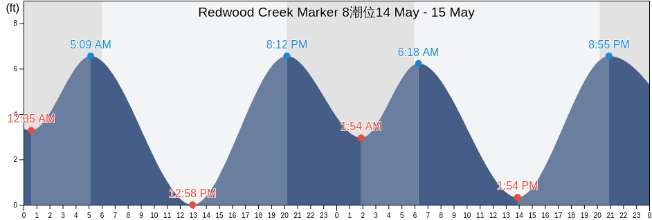 Redwood Creek Marker 8, San Mateo County, California, United States潮位