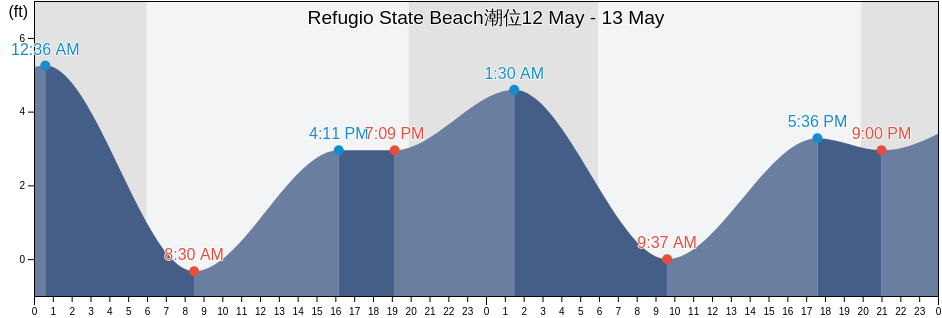 Refugio State Beach, Santa Barbara County, California, United States潮位