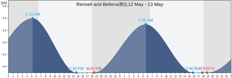 Rennell and Bellona, Solomon Islands潮位