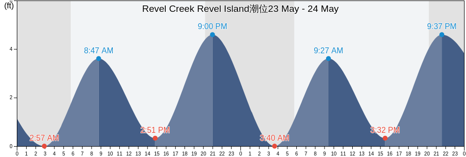 Revel Creek Revel Island, Accomack County, Virginia, United States潮位