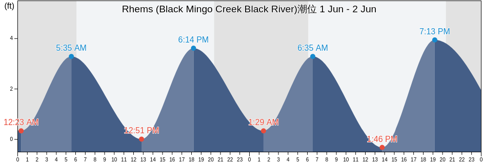 Rhems (Black Mingo Creek Black River), Williamsburg County, South Carolina, United States潮位