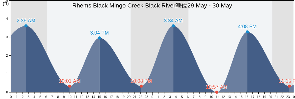 Rhems Black Mingo Creek Black River, Williamsburg County, South Carolina, United States潮位