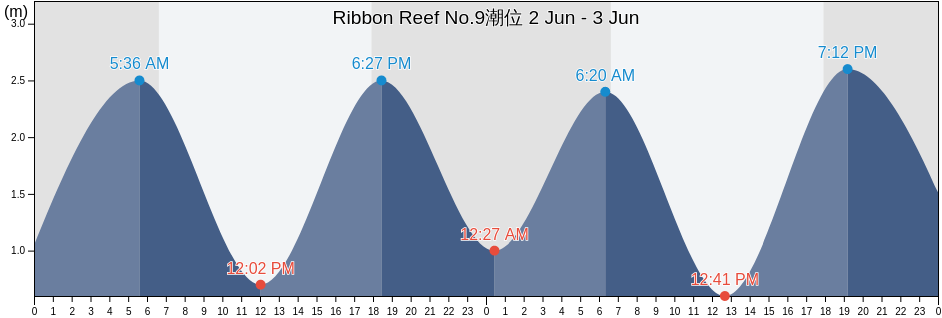 Ribbon Reef No.9, Hope Vale, Queensland, Australia潮位