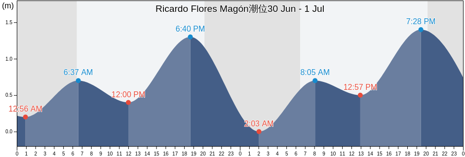 Ricardo Flores Magón, Ahome, Sinaloa, Mexico潮位