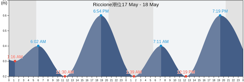 Riccione, Provincia di Rimini, Emilia-Romagna, Italy潮位