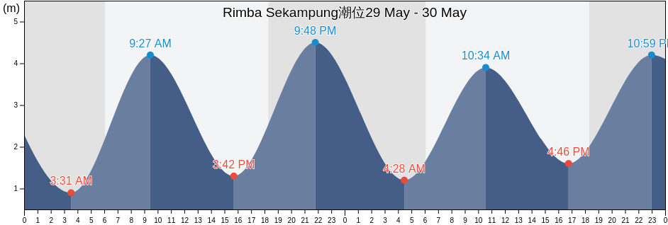 Rimba Sekampung, Riau, Indonesia潮位