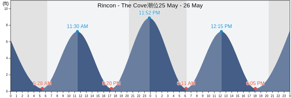 Rincon - The Cove, Jasper County, South Carolina, United States潮位