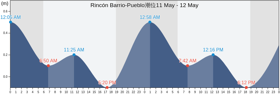 Rincón Barrio-Pueblo, Rincón, Puerto Rico潮位