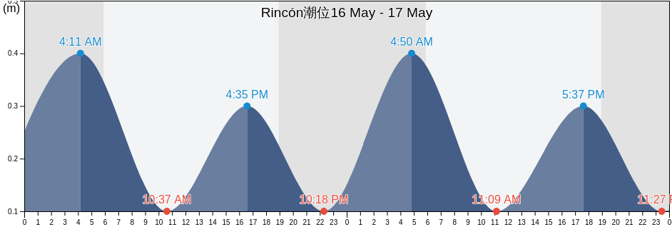 Rincón, Rincón Barrio-Pueblo, Rincón, Puerto Rico潮位