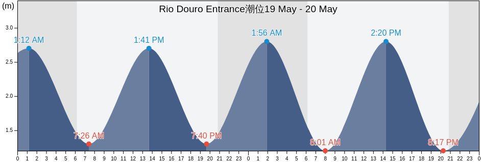 Rio Douro Entrance, Porto, Porto, Portugal潮位