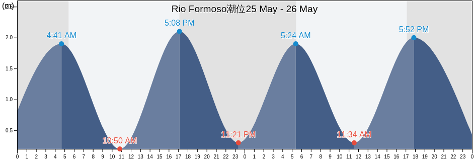 Rio Formoso, Rio Formoso, Pernambuco, Brazil潮位