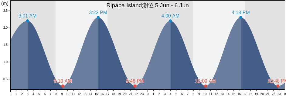 Ripapa Island, New Zealand潮位