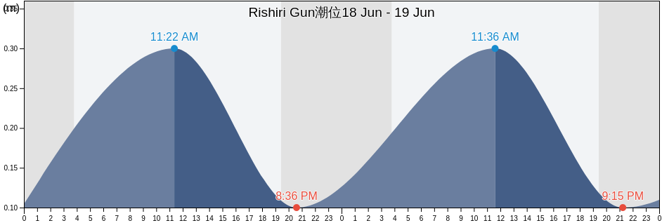 Rishiri Gun, Hokkaido, Japan潮位