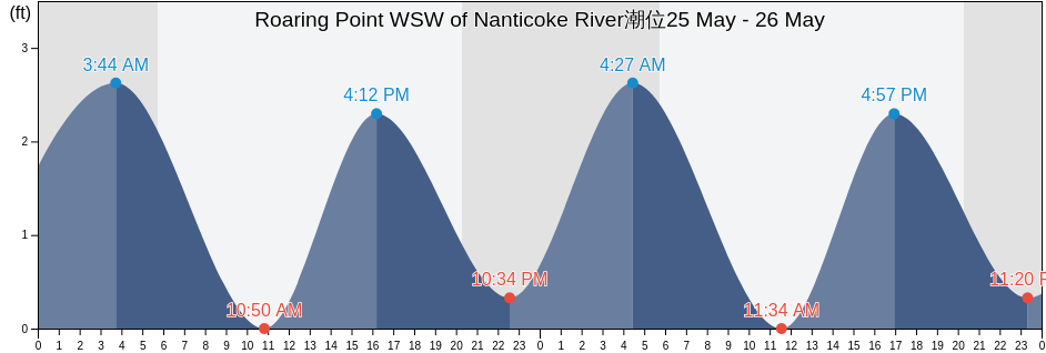 Roaring Point WSW of Nanticoke River, Somerset County, Maryland, United States潮位