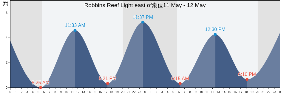 Robbins Reef Light east of, Hudson County, New Jersey, United States潮位