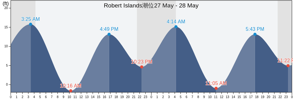 Robert Islands, Hoonah-Angoon Census Area, Alaska, United States潮位