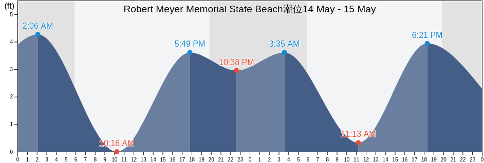Robert Meyer Memorial State Beach, Ventura County, California, United States潮位