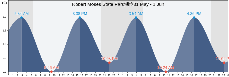 Robert Moses State Park, Nassau County, New York, United States潮位