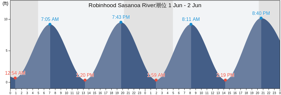 Robinhood Sasanoa River, Sagadahoc County, Maine, United States潮位