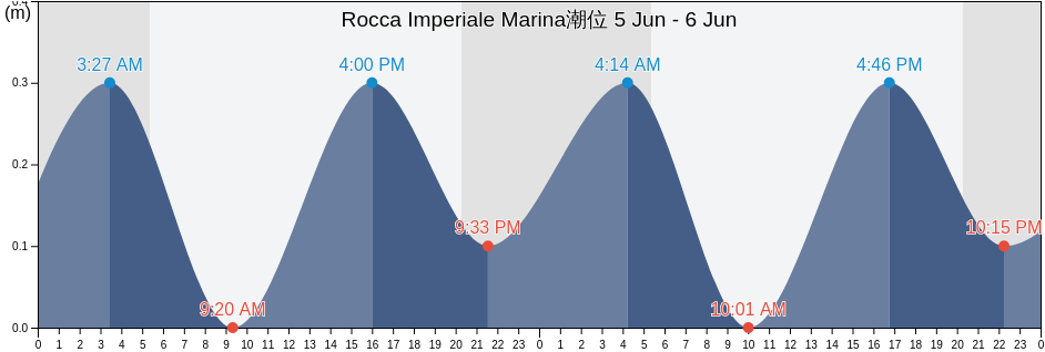 Rocca Imperiale Marina, Provincia di Cosenza, Calabria, Italy潮位