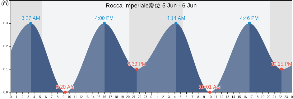 Rocca Imperiale, Provincia di Cosenza, Calabria, Italy潮位