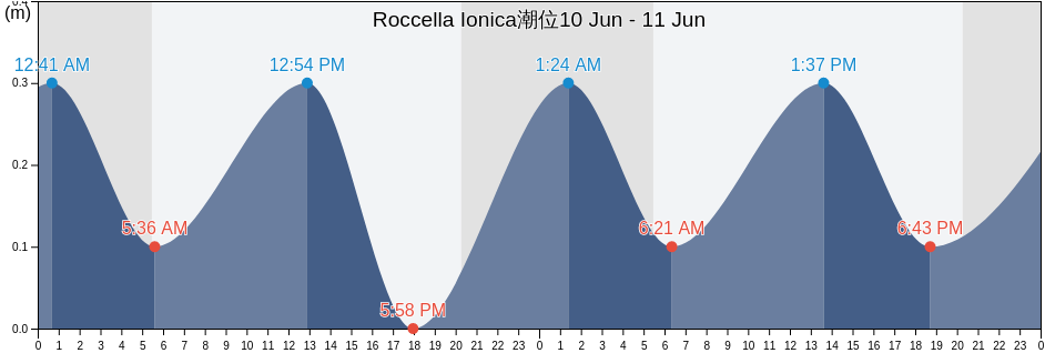 Roccella Ionica, Provincia di Reggio Calabria, Calabria, Italy潮位