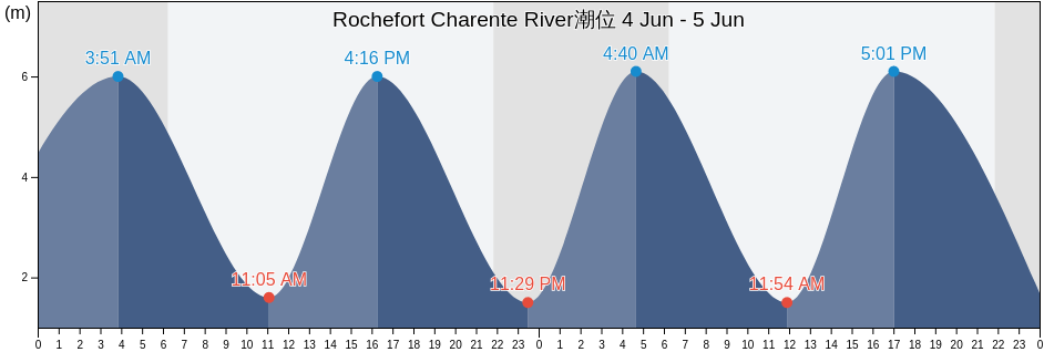 Rochefort Charente River, Charente-Maritime, Nouvelle-Aquitaine, France潮位
