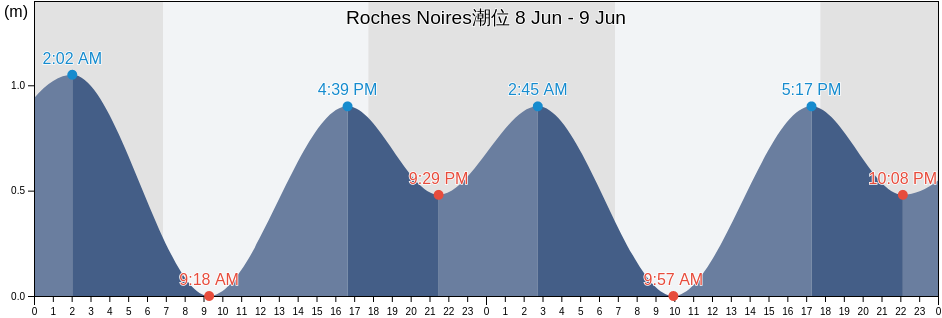 Roches Noires, Réunion, Réunion, Reunion潮位