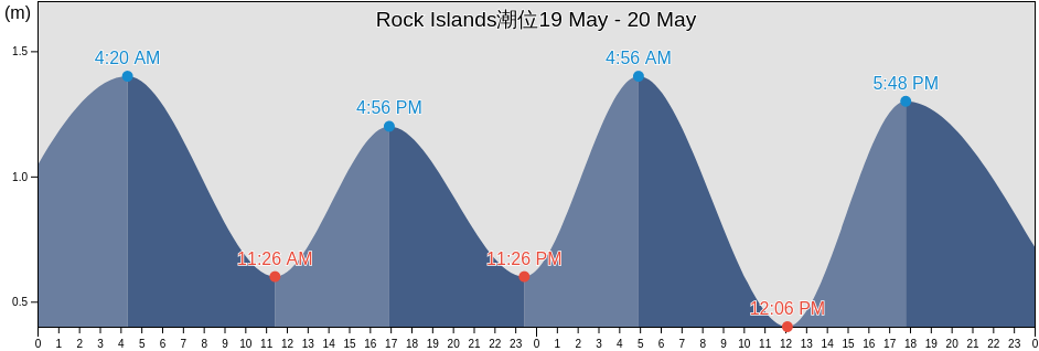 Rock Islands, Koror, Palau潮位