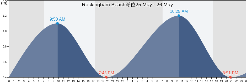 Rockingham Beach, Western Australia, Australia潮位