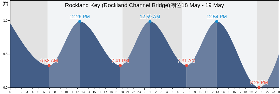 Rockland Key (Rockland Channel Bridge), Monroe County, Florida, United States潮位