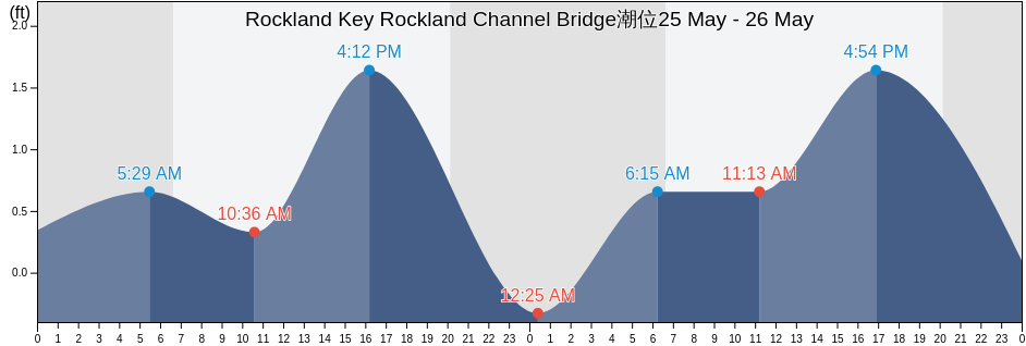 Rockland Key Rockland Channel Bridge, Monroe County, Florida, United States潮位