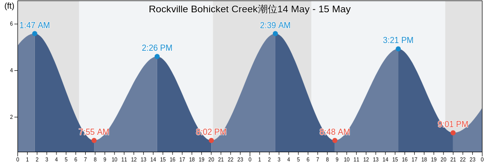 Rockville Bohicket Creek, Charleston County, South Carolina, United States潮位
