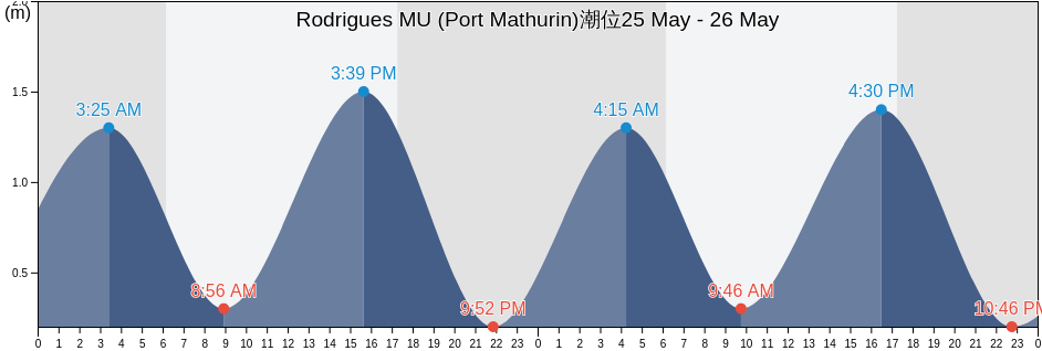 Rodrigues MU (Port Mathurin), Réunion, Réunion, Reunion潮位