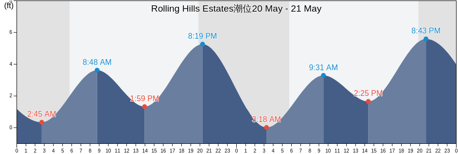 Rolling Hills Estates, Los Angeles County, California, United States潮位